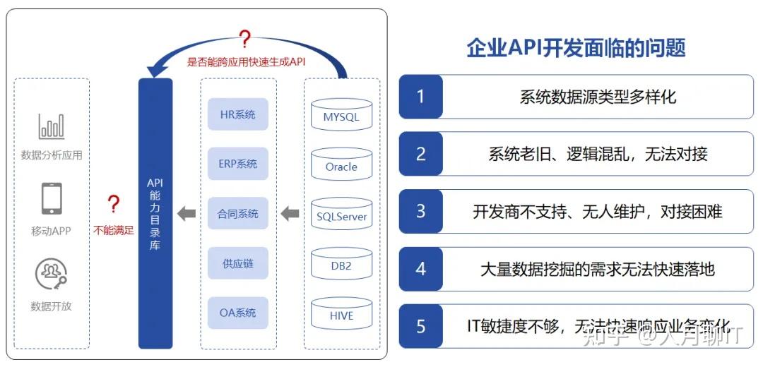云原生之核心支撑平台-API接口可视化编排平台 - 知乎