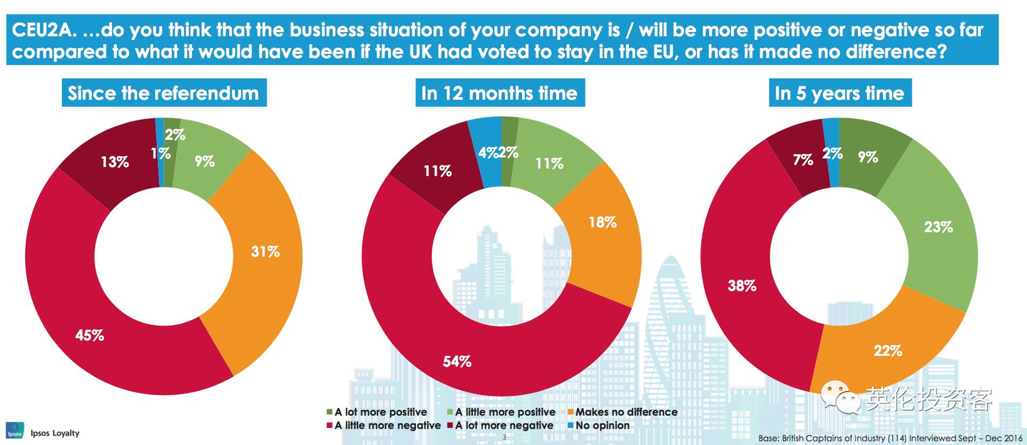 最新调查显示脱欧已对英国企业产生负面影响，但为何多数公司还是看好英国？ - 知乎