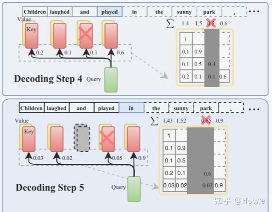 【21】论文泛读：H2O: Heavy-Hitter Oracle for Efficient Generative Inference of ...
