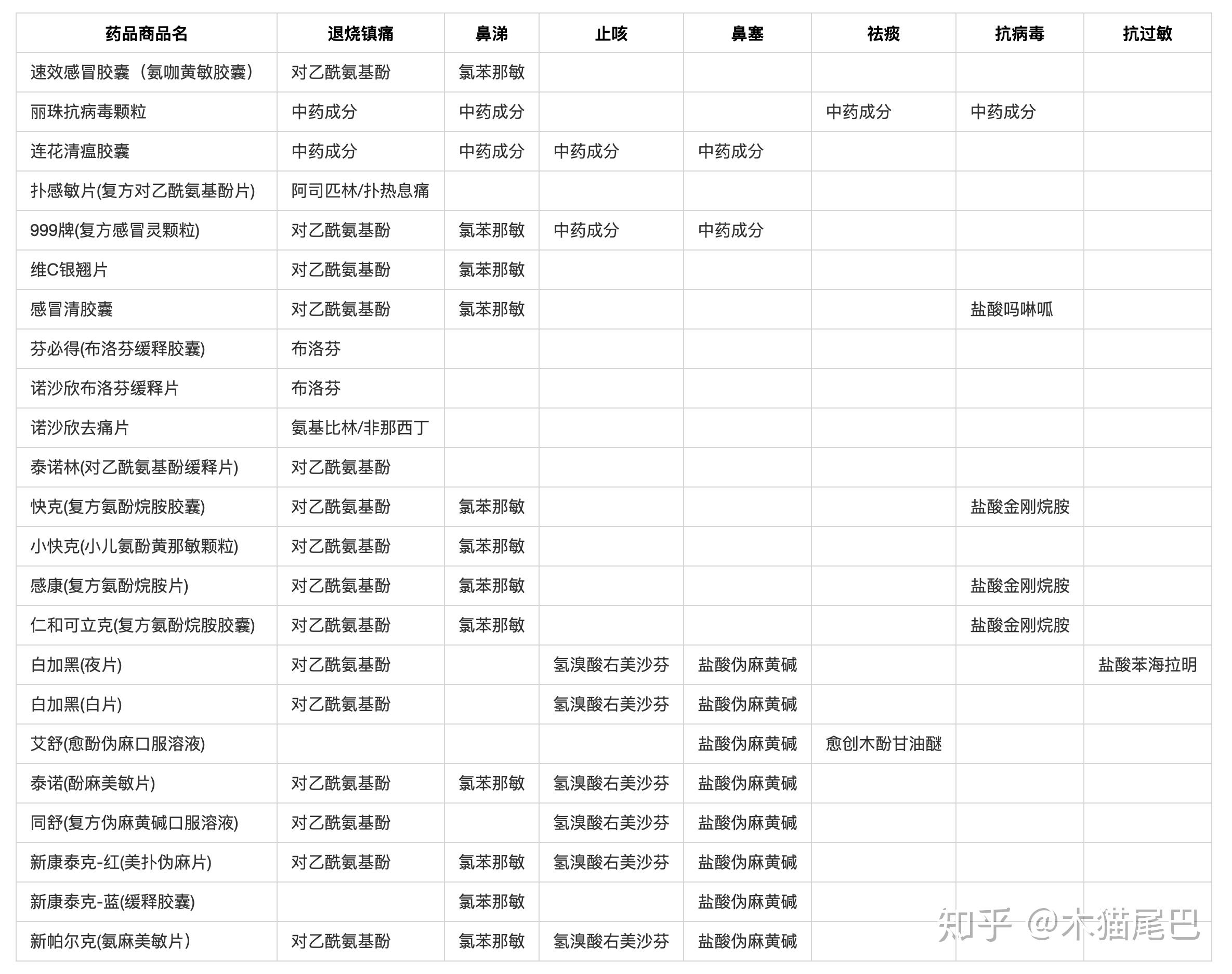 常见感冒药对应症状和成分