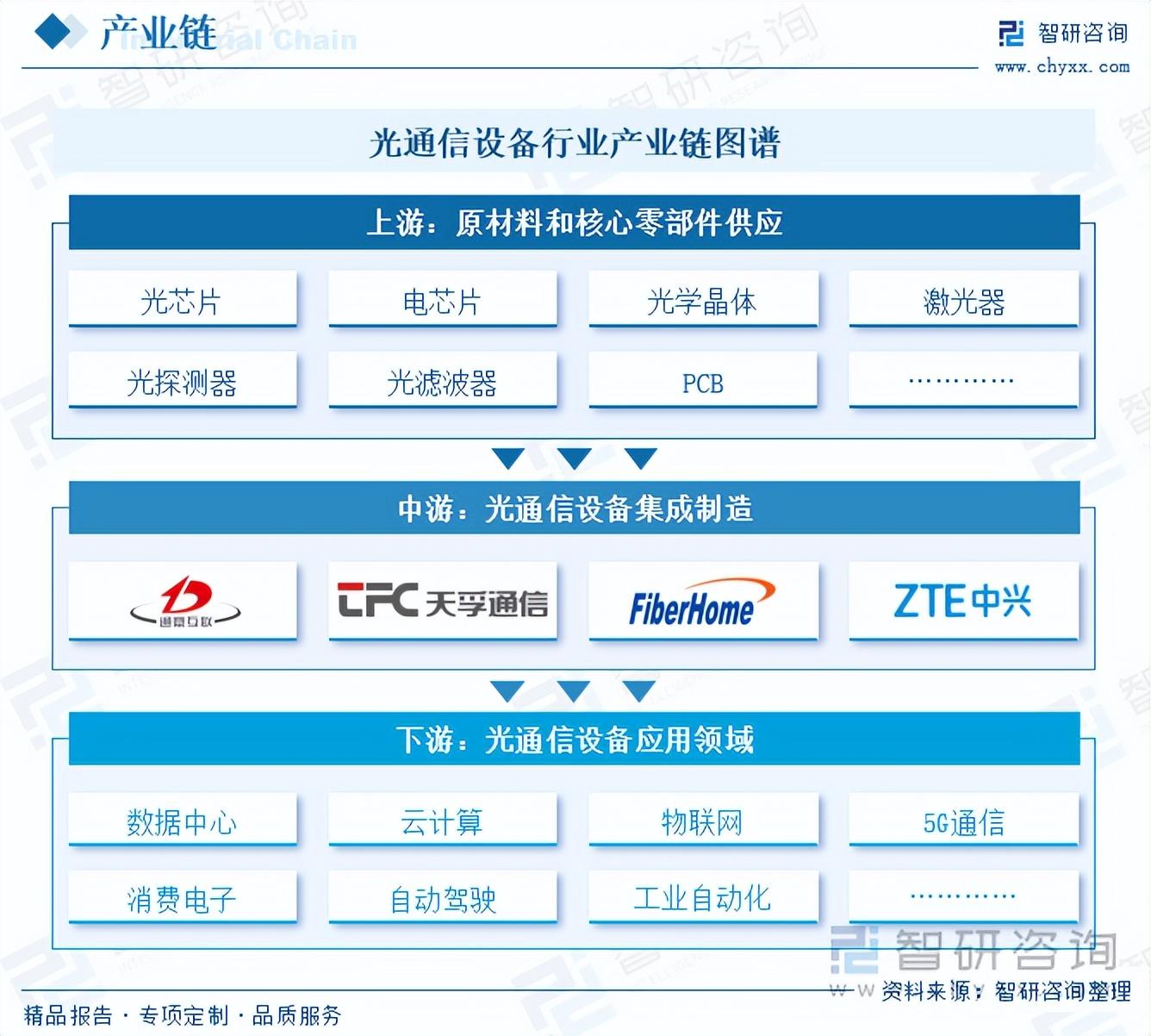 干货分享！2025年中国光通信设备行业发展概况及未来投资前景分析报告（智研咨询） - 知乎