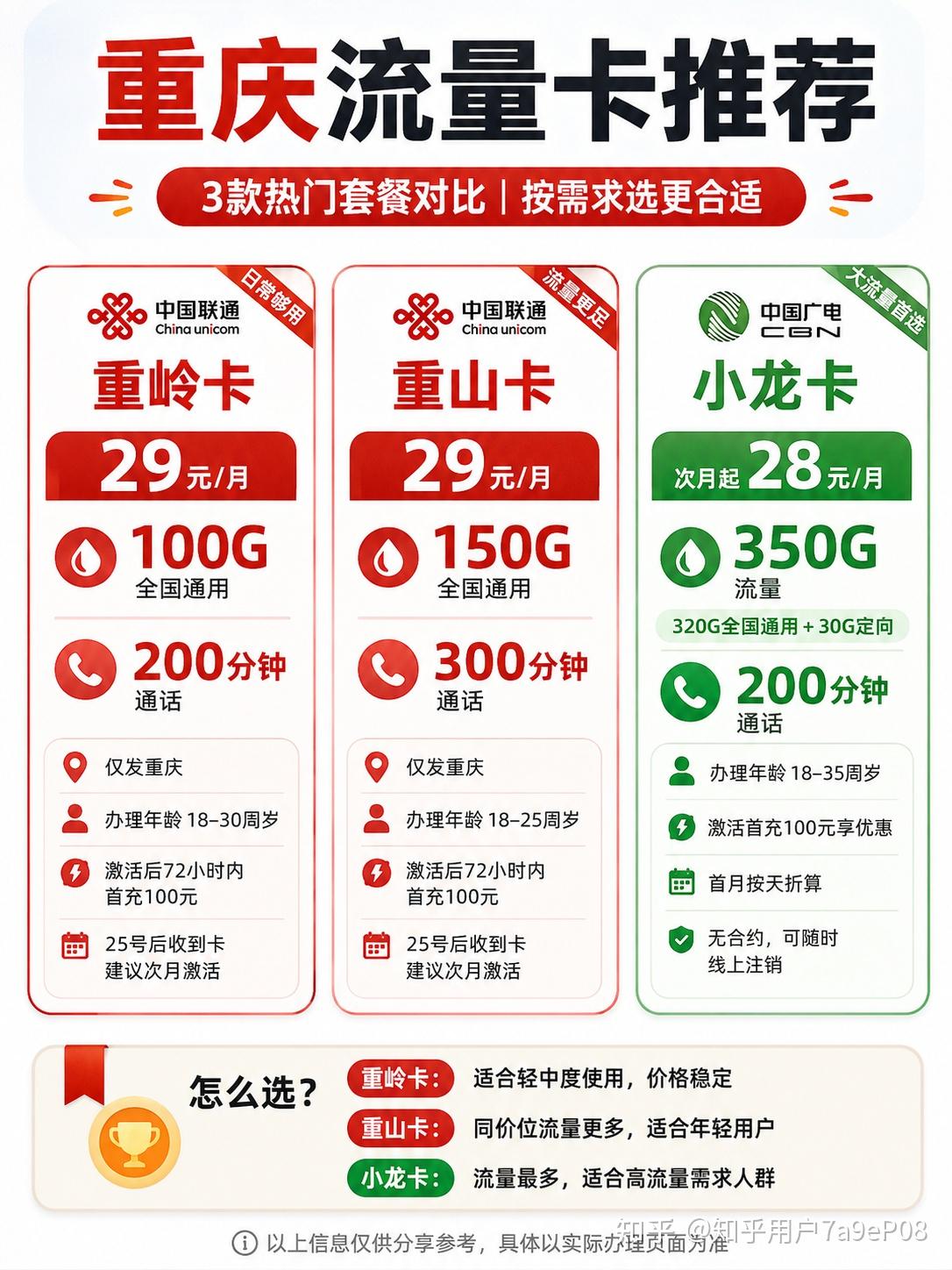 2026重庆流量卡知乎分享