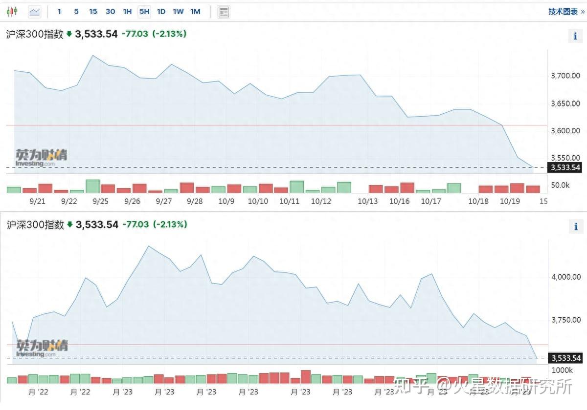 股市无视利好持续下跌，要尊重市场，不能责怪股民- 知乎