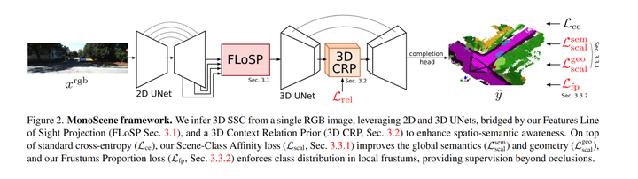 MonoScene: Monocular 3D Semantic Scene Completion（CVPR2022） - 知乎