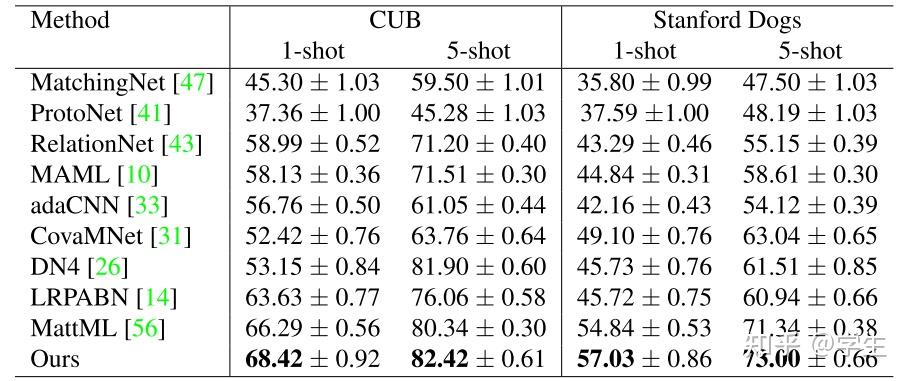 Variational Feature Disentangling for Fine-Grained Few-Shot ...