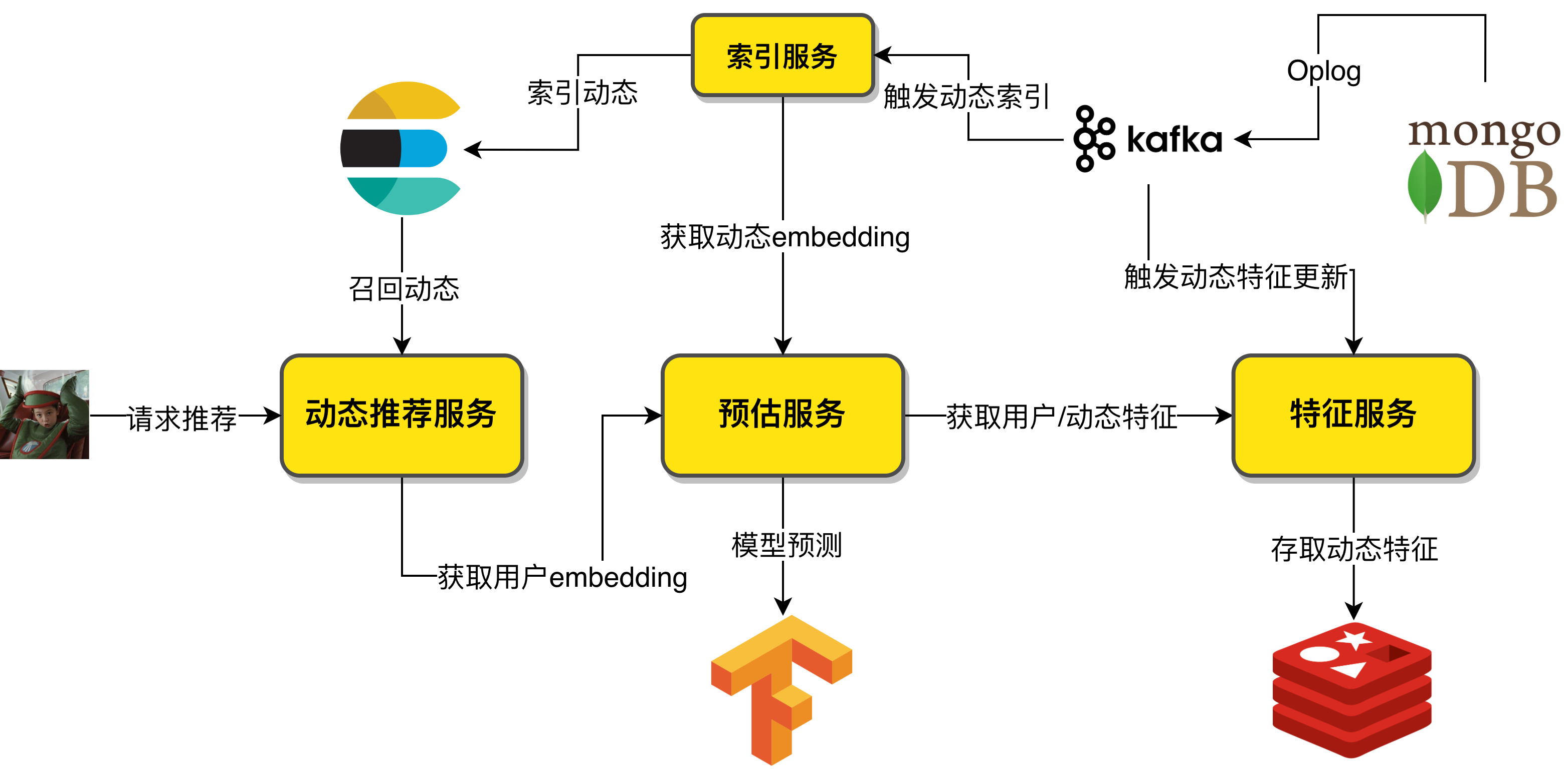 推荐系统Embedding向量召回在即刻的工程实践- 知乎