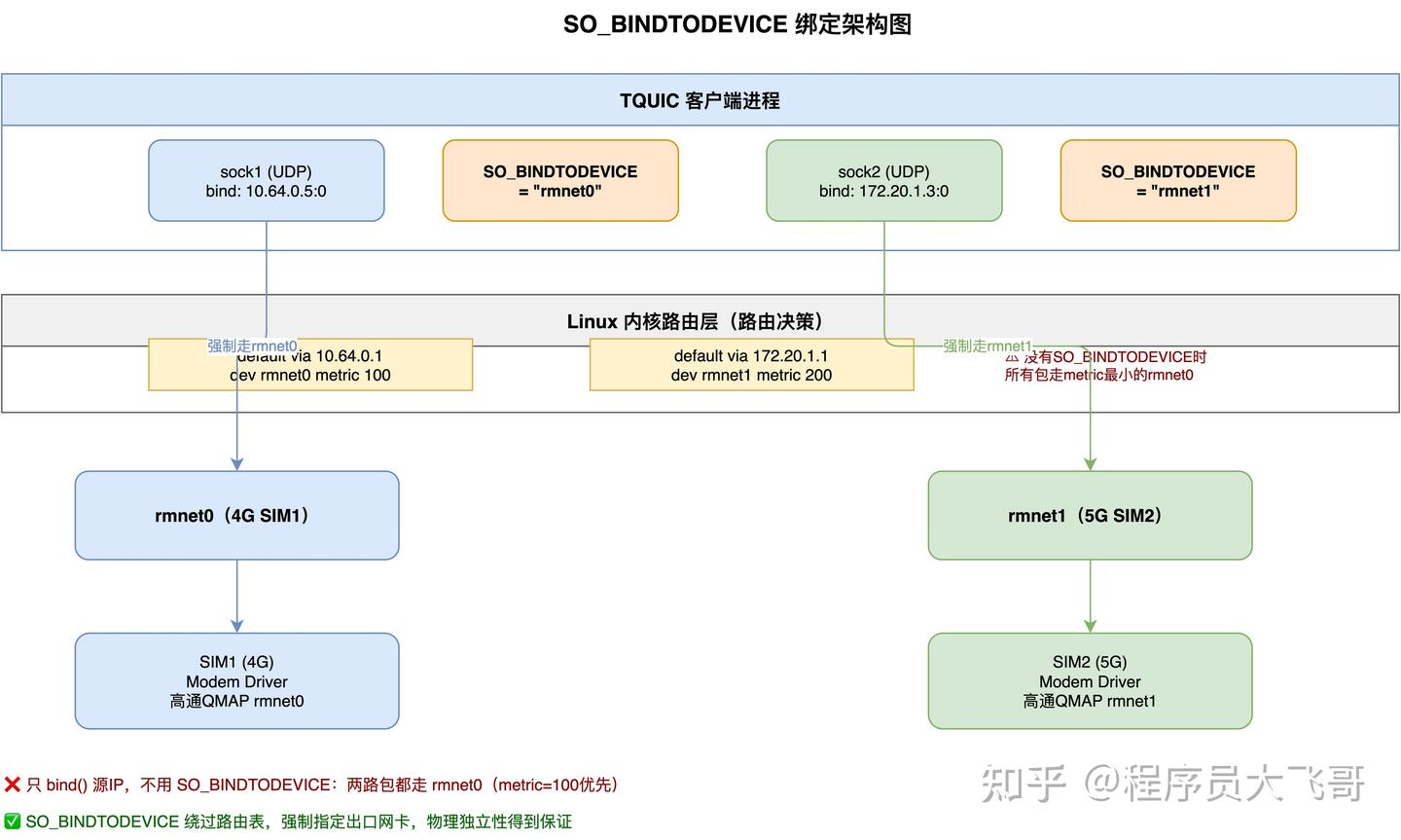 T-Box 端的 MPQUIC 连接建立：双 SIM 卡绑定与冗余路径初始化 - 知乎