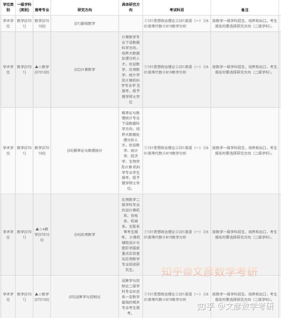 24浙江大学数学专业601/819考情分析(初试科目|参考书目|分数线|报录比|难度...... - 知乎