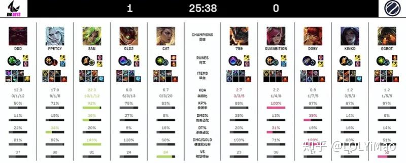 Wrb 1 WRB 1-0 WEB:就在今天!WRB中野输出爆炸,成功送给WEB首败 - 知乎