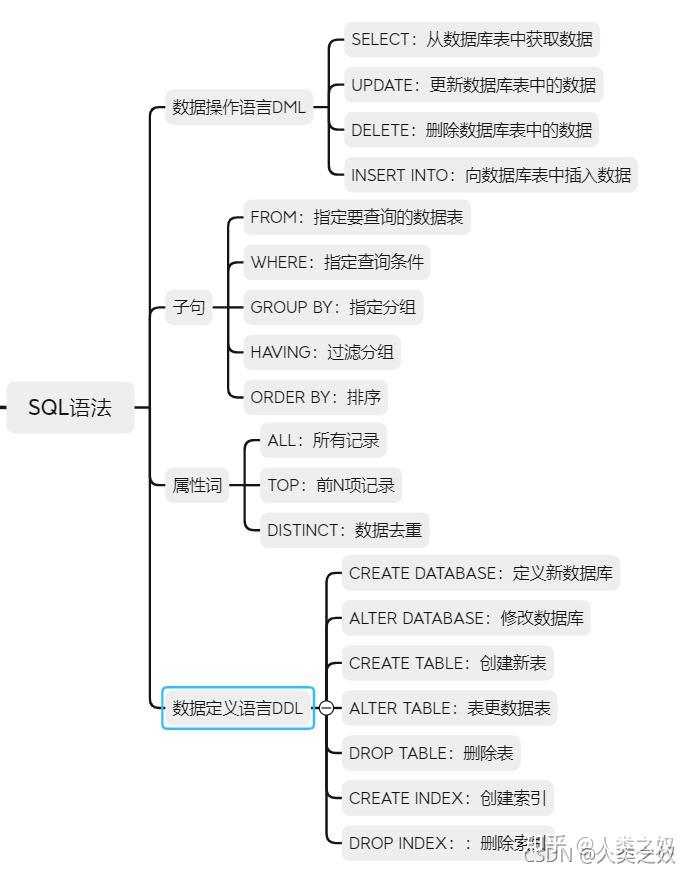 SQL—结构化查询语言 - 知乎