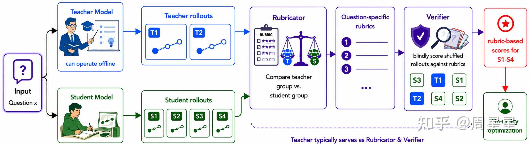 图 3-2|论文 Figure 2 原图。Rubricator 比较同题的师生回答,制定一套评分项;回答混排、隐藏来源后,交给 Verifier 逐项盲评,最终只用学生回答的奖励更新策略。蓝色 T 表示教师回答,绿色 S 表示学生回答。