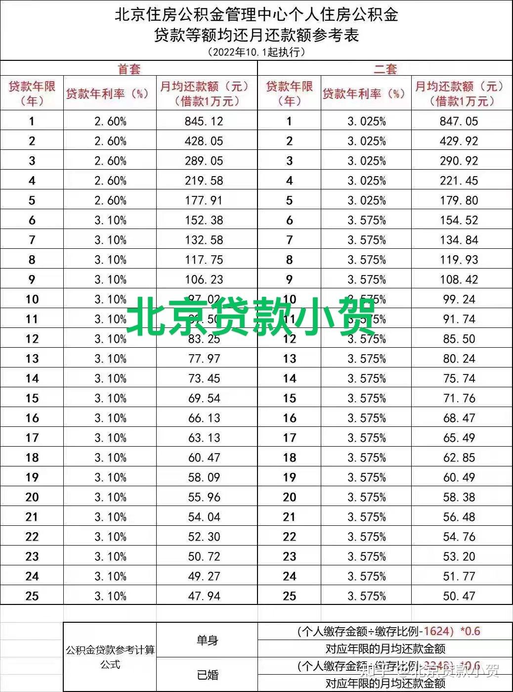 公积金贷款要多久的银行流水 知乎