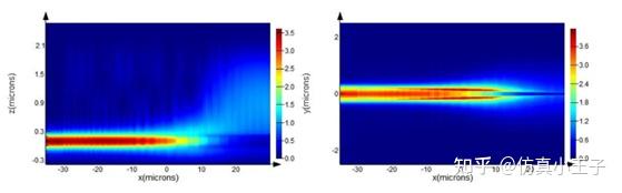 基于Lumerical Mode Solution分析波导的几何参数对耦合效率的影响 - 知乎