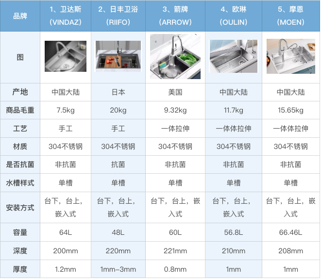 304不锈钢水槽怎么选？2022不锈钢水槽品牌哪个好？欧琳、箭牌、摩恩