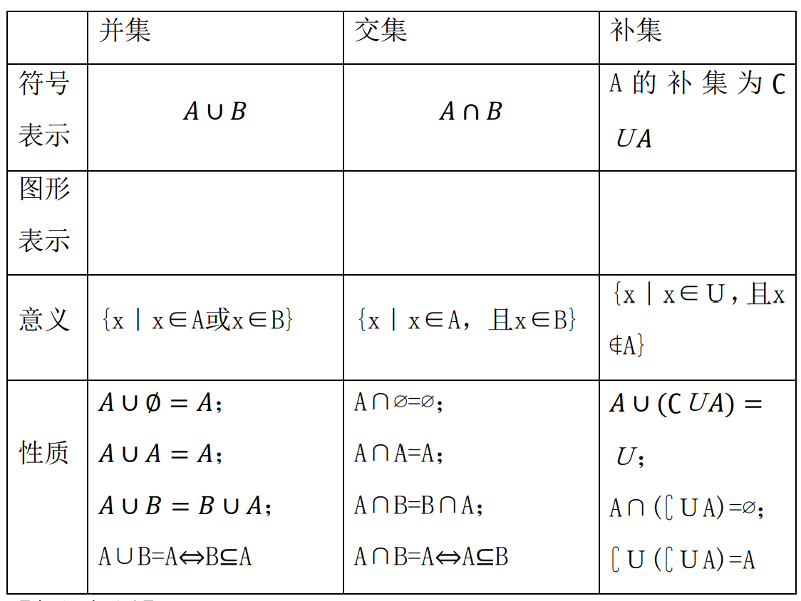 高中数学知识点（一）集合与常用逻辑用语 - 知乎