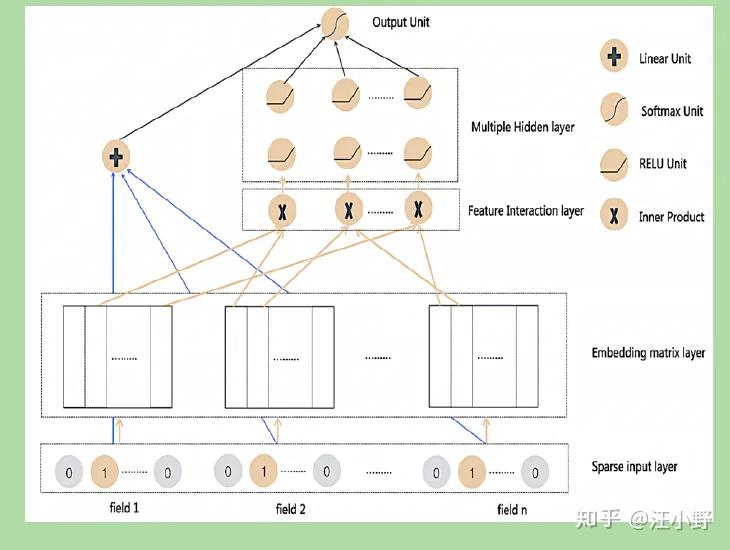 推荐系统与深度学习(4):[SINA 2019] SENet从CV到CTR=>FAT-DeepFFM - 知乎