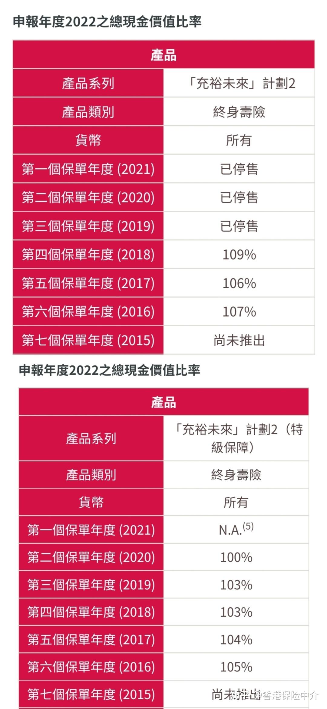 销售8年的友邦储蓄险（充裕未来），2023年公布的分红实现率- 知乎