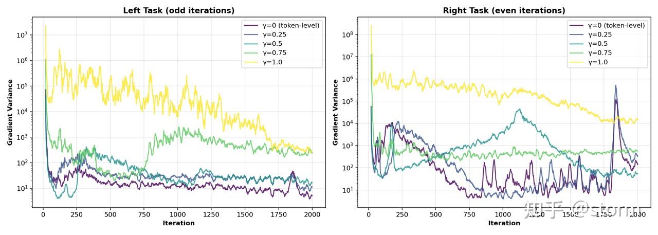 图 1(a). 简化实验中的梯度方差对比。随着 增大,两项任务上的梯度方差整体都会变高。