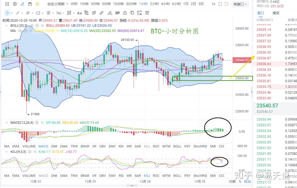 易天说丨灰度继续增持，比特币却上方受阻，24000关口何时突破？ - 知乎