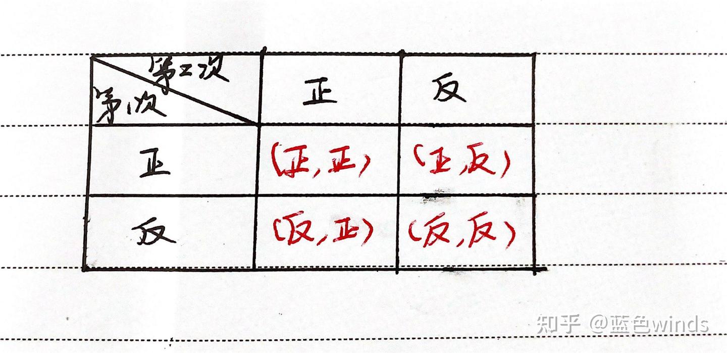 10分钟初中数学课| 画树状图或列表求概率（1） - 知乎