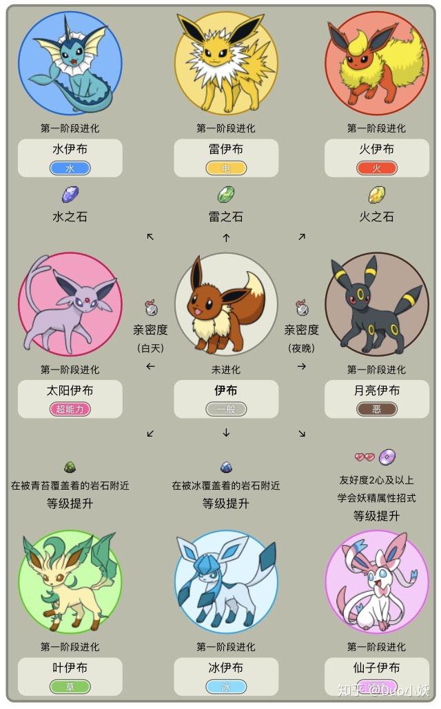 《精灵宝可梦》中的伊布有多少条进化路线? - 知乎