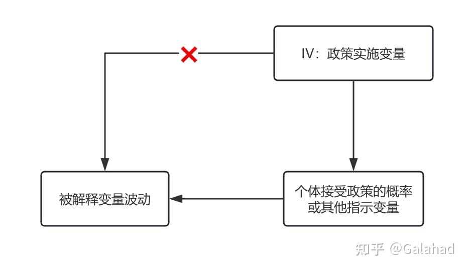Difference In Difference Model 什么是双重差分模型(difference-in-differences model)? - 知乎