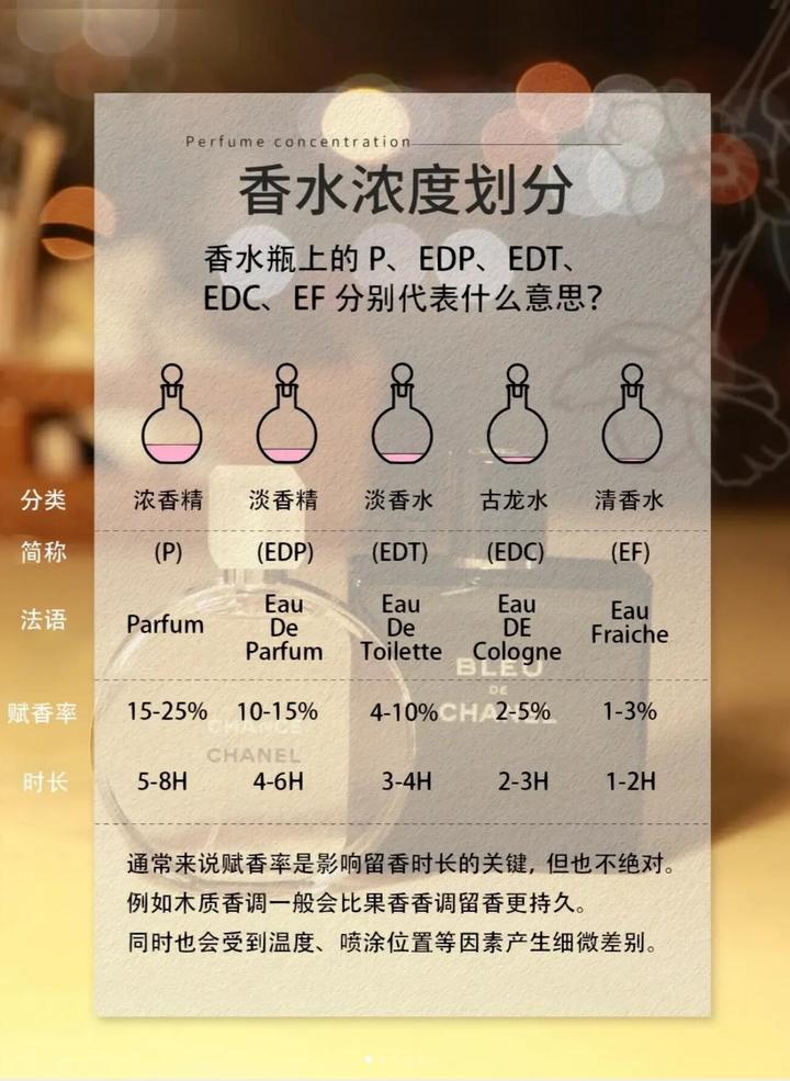 香水是如何根据浓度区分的? - 知乎