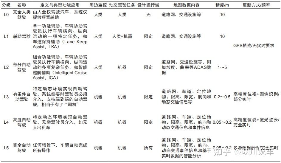 智能汽车无图智驾的原理是什么?安全性如何? - 知乎