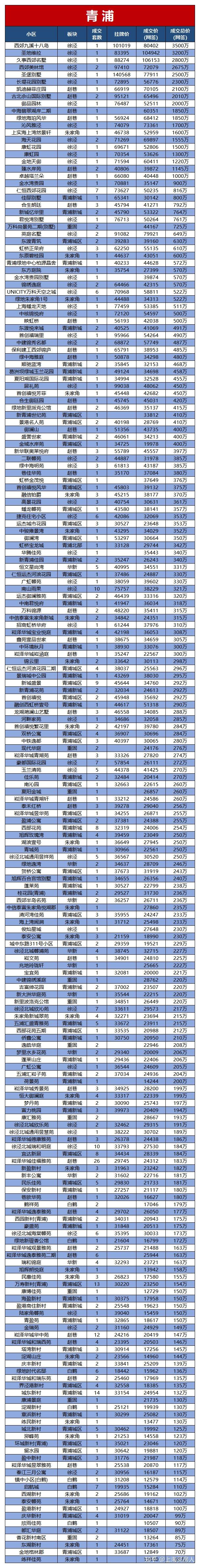 最新!上海9月二手房挂牌及成交价出炉!单日1334套 上海二手成交破纪录! - 知乎
