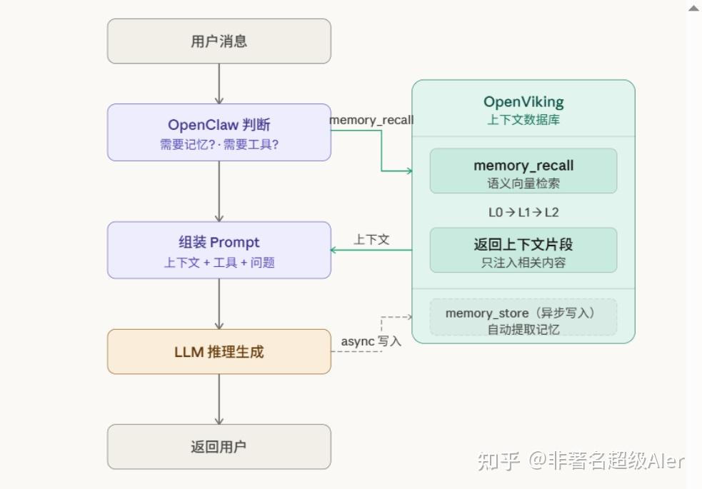 OpenViking × OpenClaw：给 AI Agent 装上"长期记忆" - 知乎