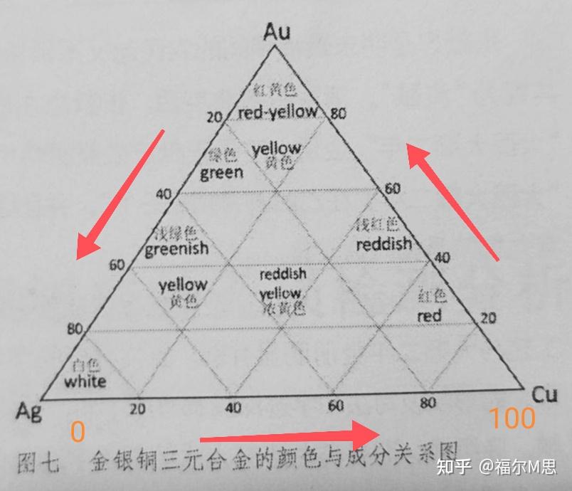 金银铜三元合金颜色与成分关系图怎么看类似于坐标定位但是看不懂