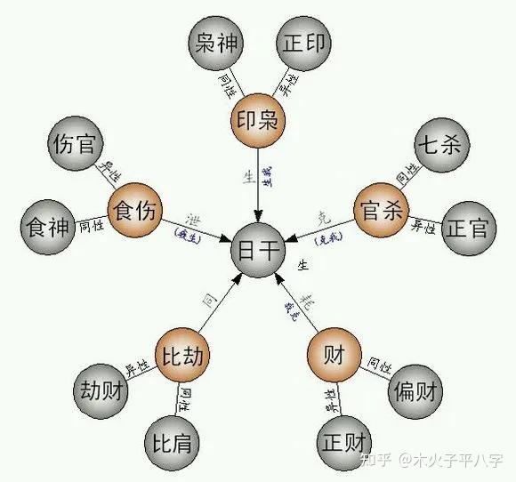 八字筑基第五课:十神 - 知乎