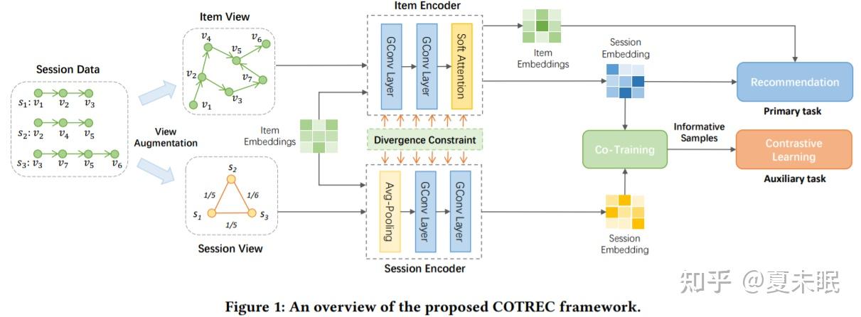 CIKM'21会话推荐：自监督图协同训练缓解数据稀疏问题Self-Supervised Graph Co-Training for ...