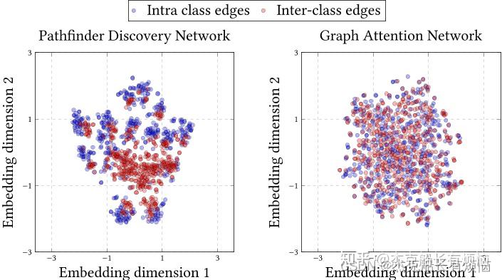 Pathfinder Discovery Networks for Neural Message Passing(PDNConv) - 知乎