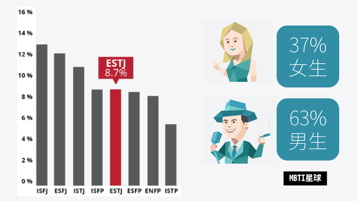 Estj人格类型在人群中的比例 Mbti星球 知乎 5062