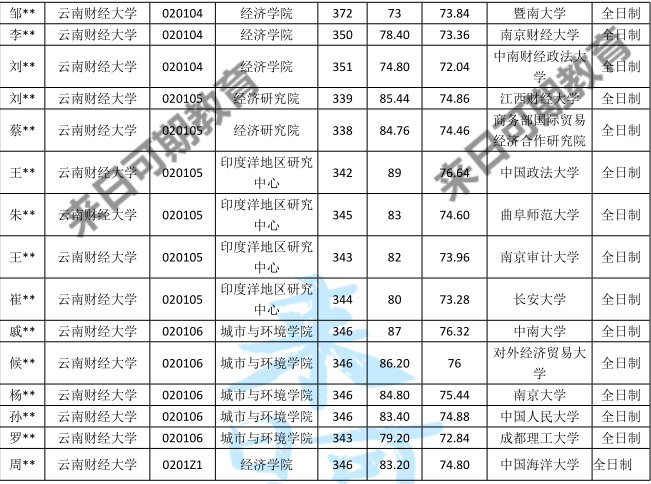 云南财经大学最好就业的专业(云南财经大学最好就业的专业有哪些)