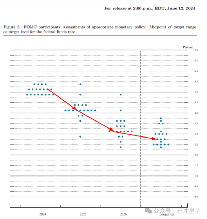 美联储最新点阵图来了,变鹰了?降息几次?何时降息?骑虎难下!