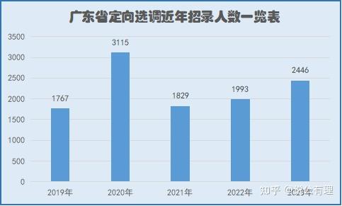 2024广东定向选调生招录政策全面解读 - 知乎