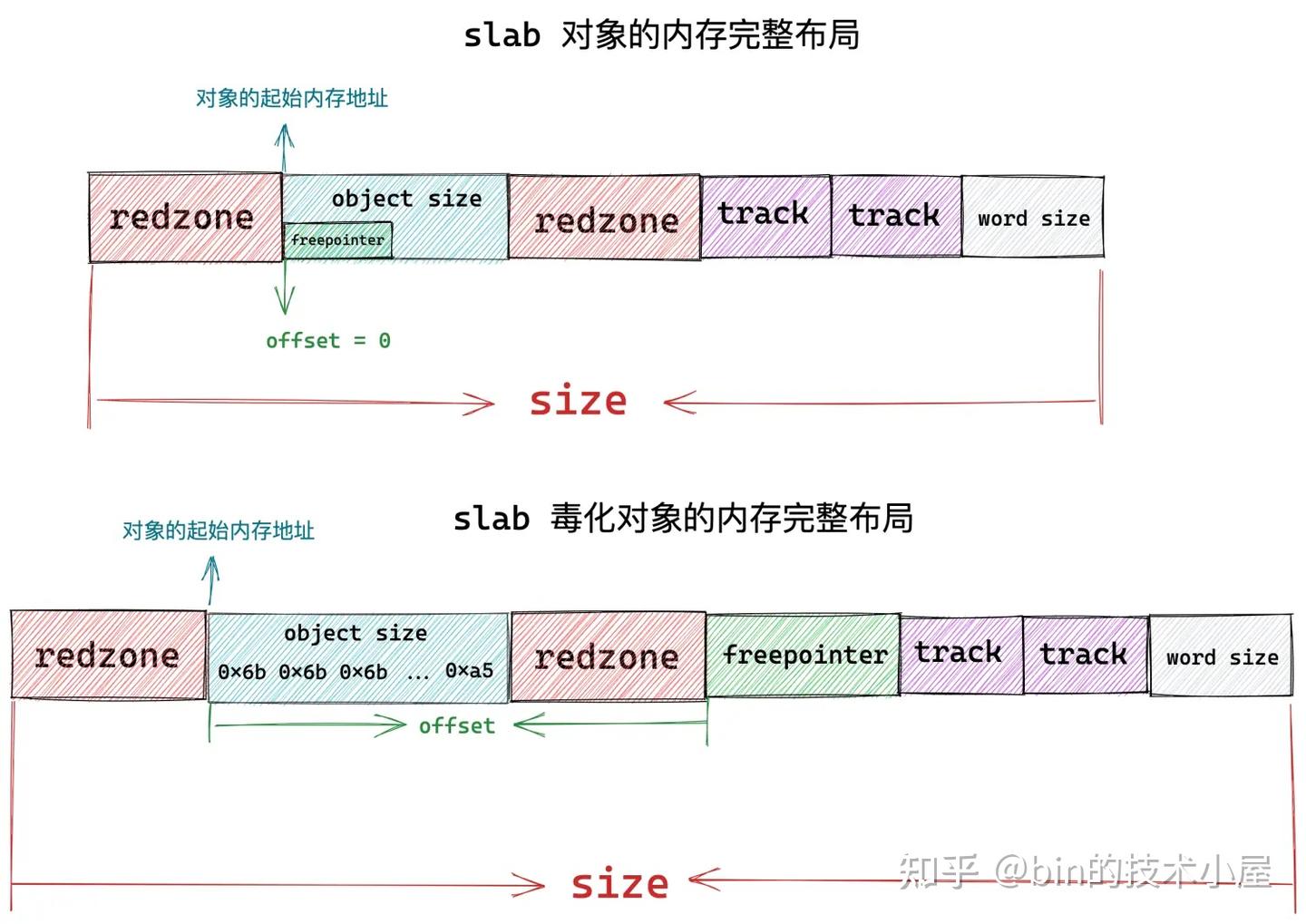 深入理解 slab cache 内存分配全链路实现 - 知乎