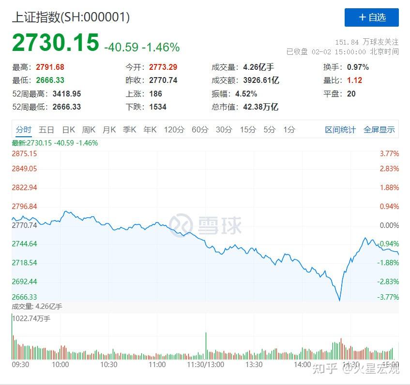 沪指跌破2700再创新低亿万股民破防,股市何时能止跌转牛? - 知乎