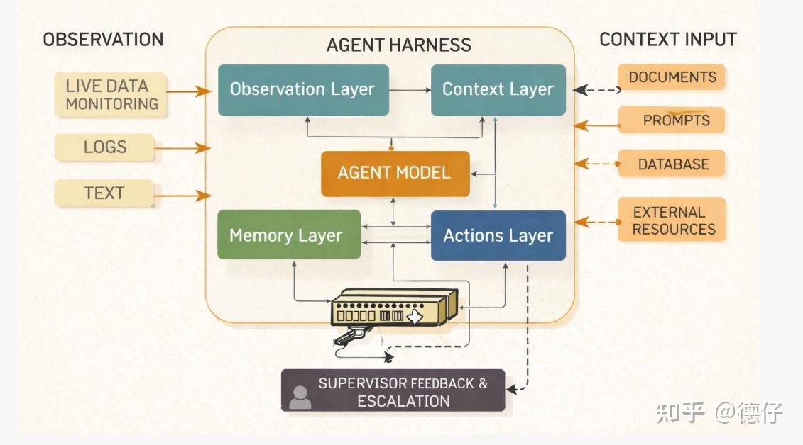 Agent 的下一场竞争:Agent Harness Engineering - 知乎