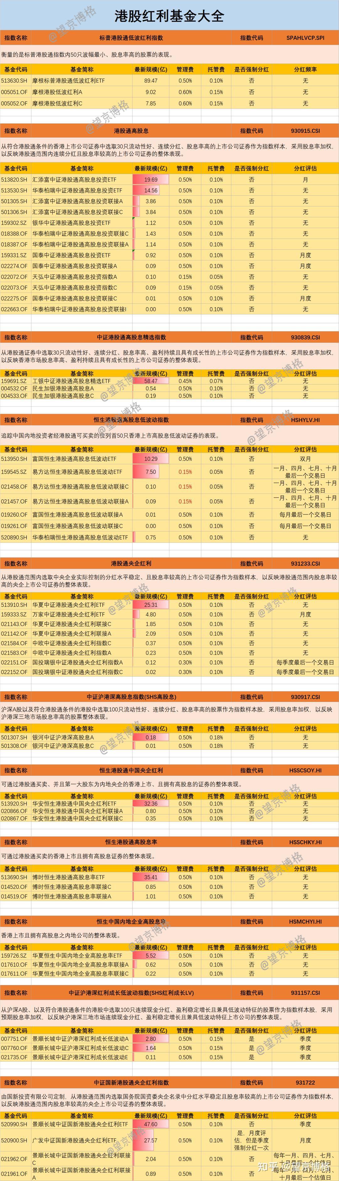 宝藏数据:股息率超过7.8%的红利指数与ETF大全(最新版) - 知乎