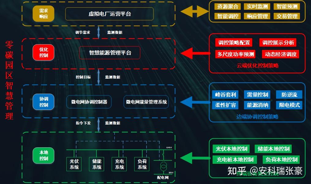 零碳园区建设全解析:从规划到落地的完整方案与实施路径 - 知乎