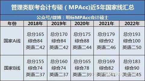 如何看待2022会计专硕管综199比21年国家线a区分数高14分