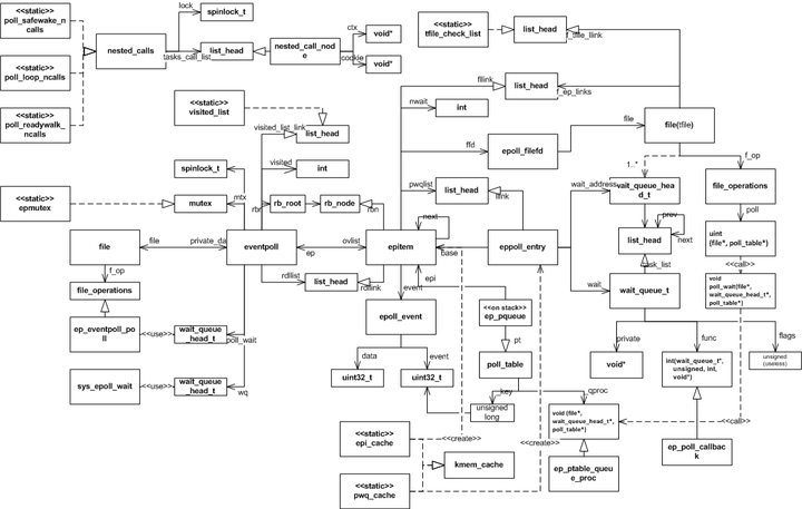 linux 内核poll/select/epoll实现剖析（经典）-下 - 知乎