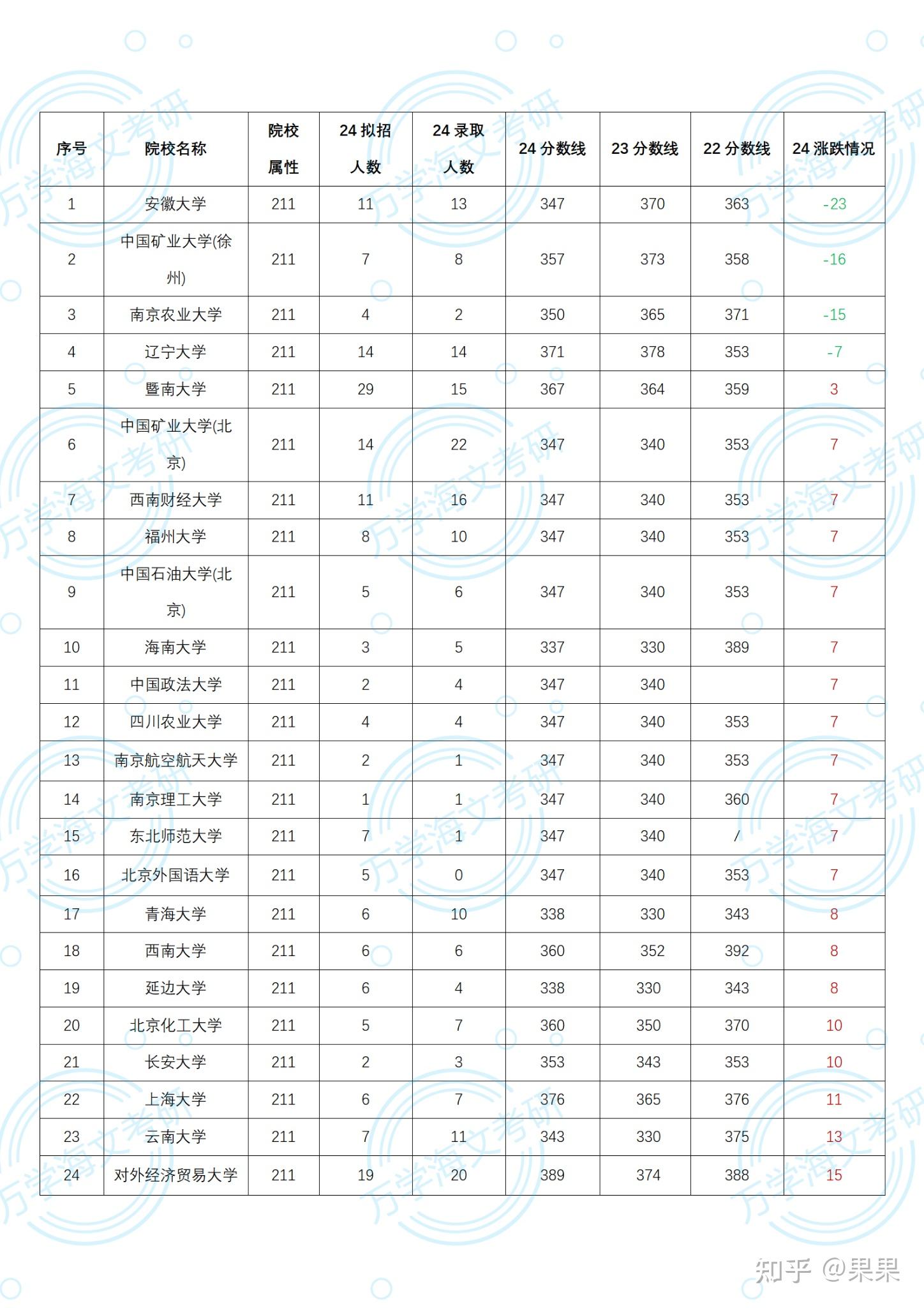 全国985/211院校会计学硕考研难度变化 - 知乎