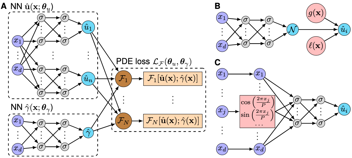 Some materials on PINNs for solving the forward and inverse problems ...