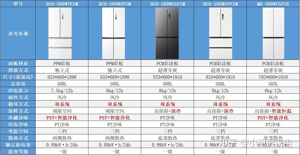换个马甲多收一千?美的508冰箱全系新老款硬核横评,到底哪款值得买?