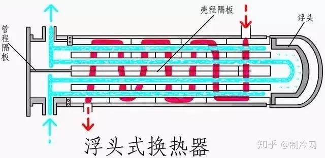 管壳式换热器与传热机理,满满的干货! - 知乎