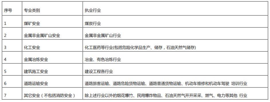 注册安全工程师考几科分别是什么（中级注册安全工程师(2022备考策略)）